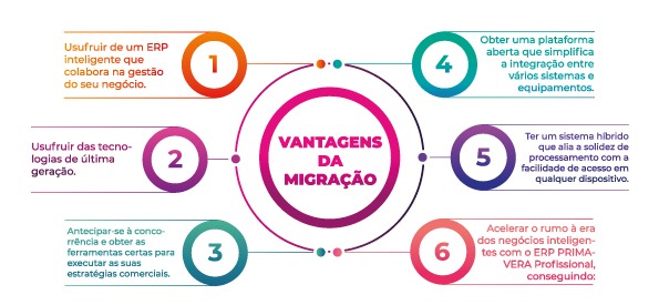 Migração para a Primavera V10